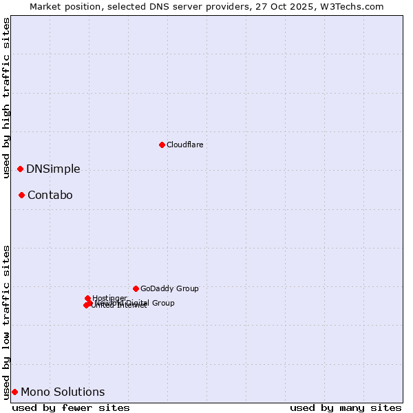 Market position of Contabo vs. DNSimple vs. Mono Solutions