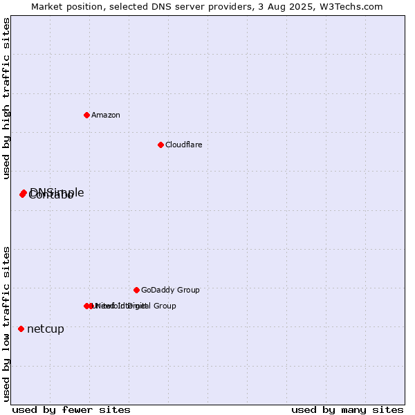 Market position of DNSimple vs. Contabo vs. netcup