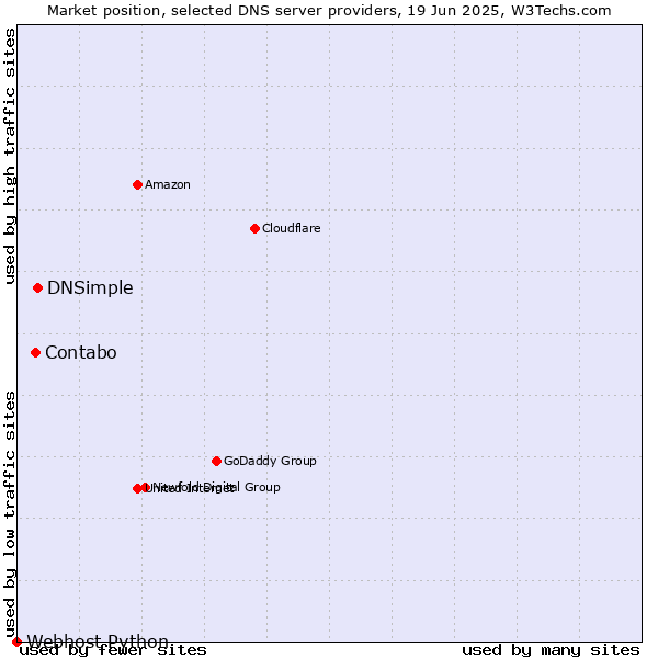 Market position of DNSimple vs. Contabo vs. Webhost Python
