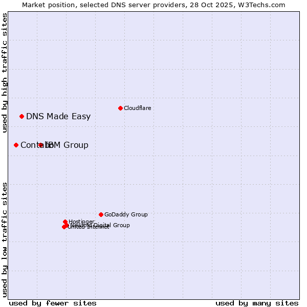 Market position of IBM Group vs. DNS Made Easy vs. Contabo