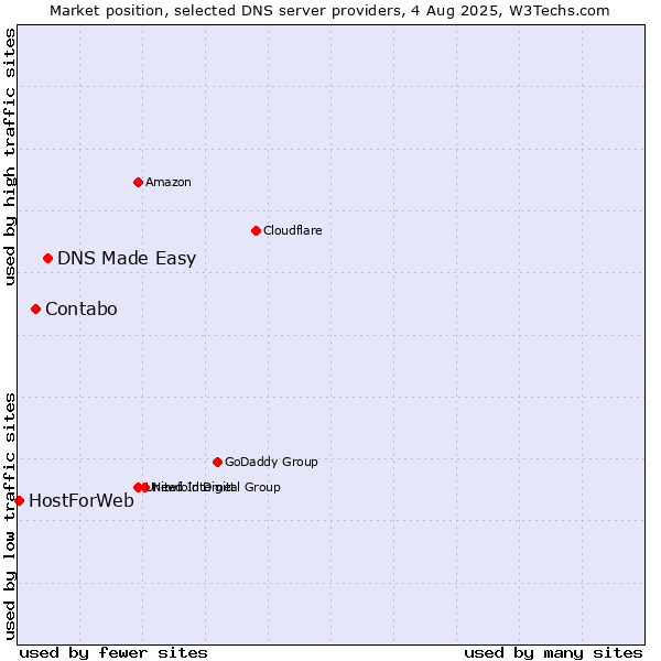 Market position of DNS Made Easy vs. Contabo vs. HostForWeb