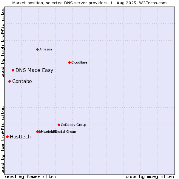 Market position of DNS Made Easy vs. Contabo vs. Hosttech