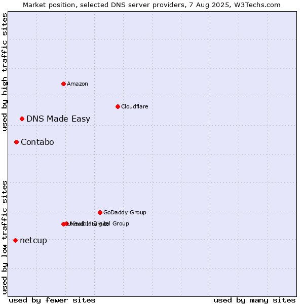 Market position of DNS Made Easy vs. Contabo vs. netcup