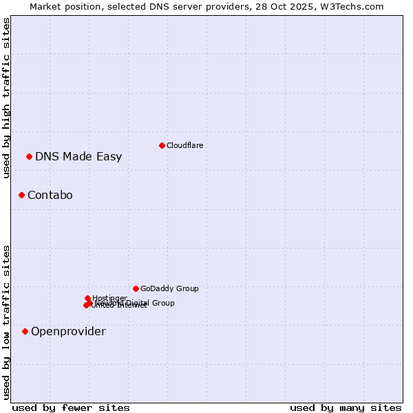 Market position of DNS Made Easy vs. Openprovider vs. Contabo