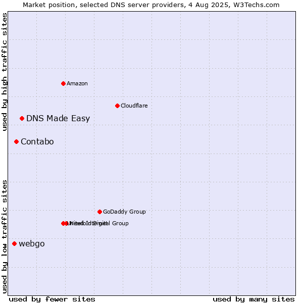 Market position of DNS Made Easy vs. Contabo vs. webgo