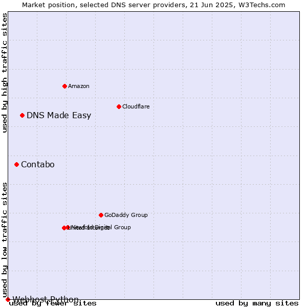 Market position of DNS Made Easy vs. Contabo vs. Webhost Python