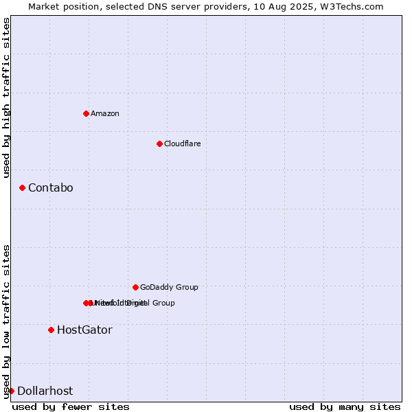 Market position of HostGator vs. Contabo vs. Dollarhost
