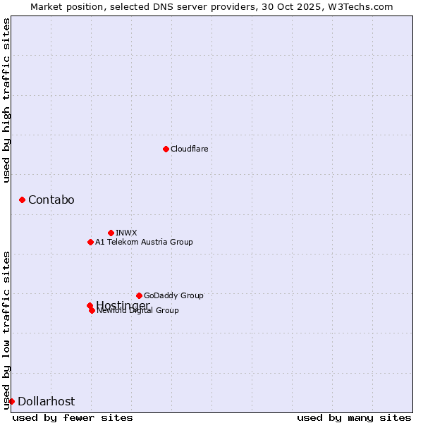 Market position of Hostinger vs. Contabo vs. Dollarhost