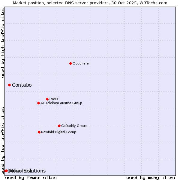 Market position of Contabo vs. Mono Solutions vs. Dollarhost