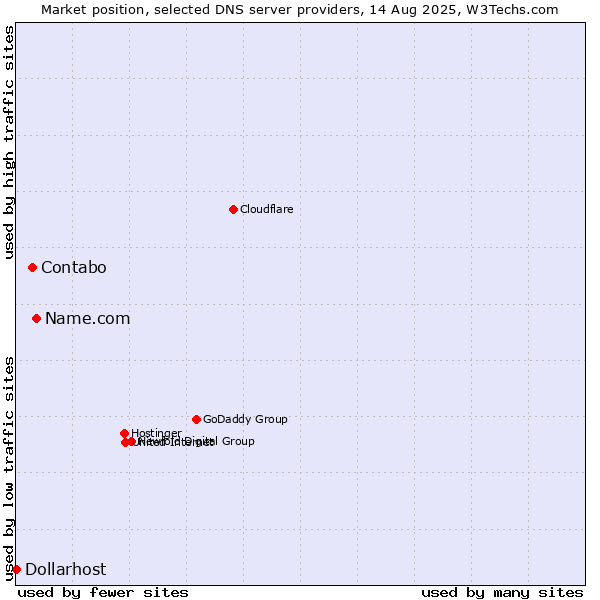 Market position of Name.com vs. Contabo vs. Dollarhost