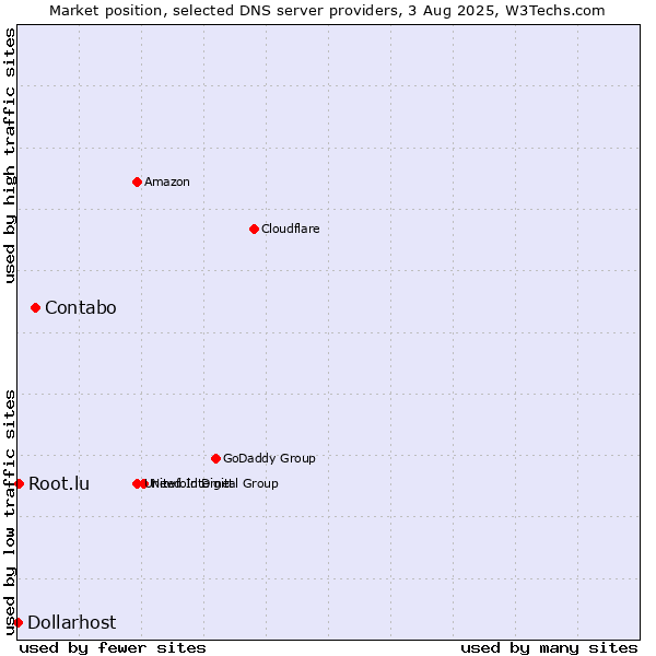 Market position of Contabo vs. Root.lu vs. Dollarhost