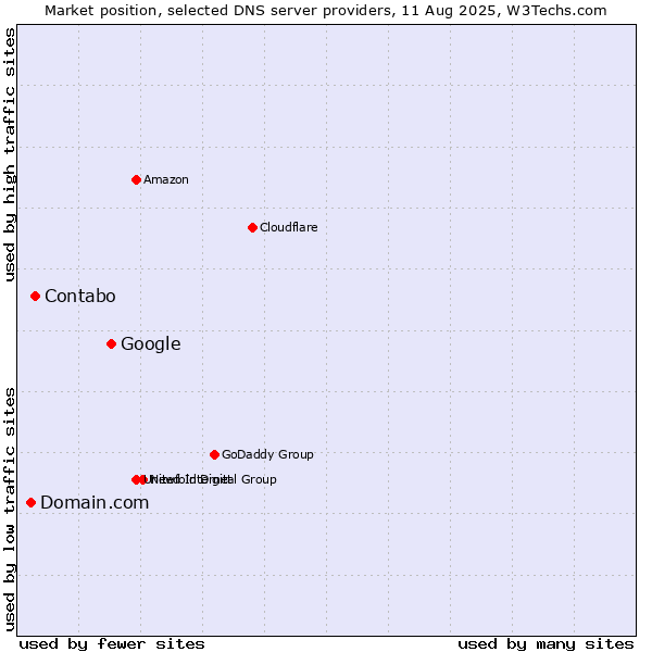 Market position of Google vs. Contabo vs. Domain.com