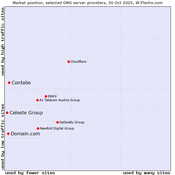 Market position of Contabo vs. Domain.com vs. Celeste Group
