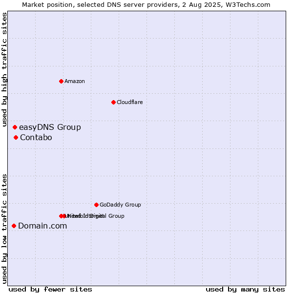 Market position of Contabo vs. easyDNS Group vs. Domain.com