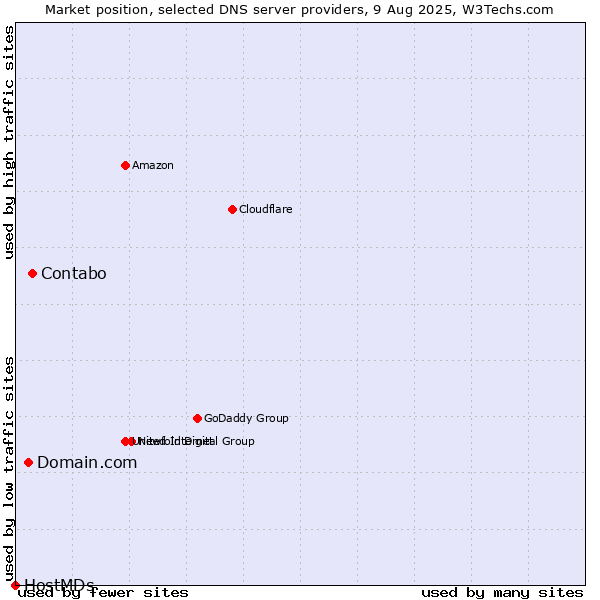 Market position of Contabo vs. Domain.com vs. HostMDs
