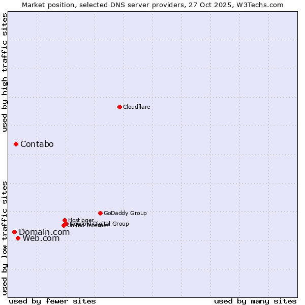 Market position of Web.com vs. Contabo vs. Domain.com