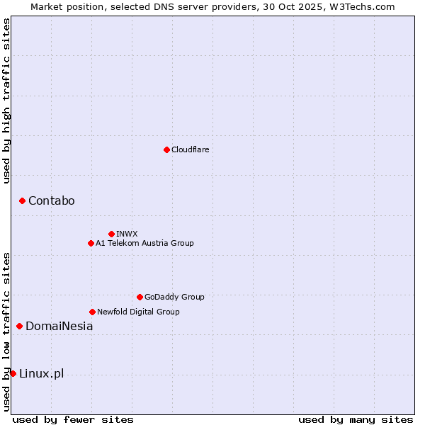 Market position of Contabo vs. DomaiNesia vs. Linux.pl