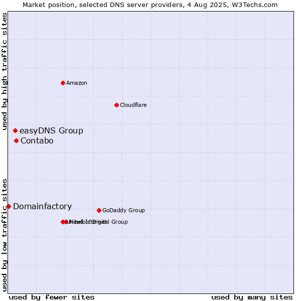 Market position of Contabo vs. easyDNS Group vs. Domainfactory