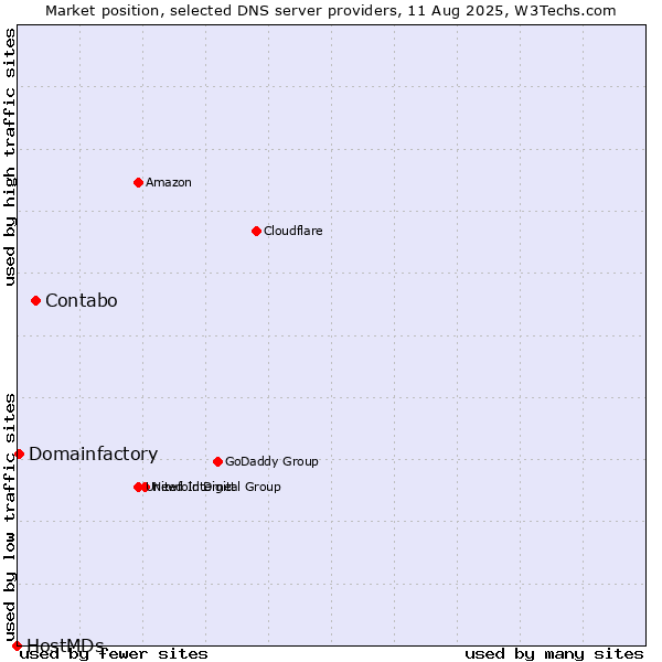 Market position of Contabo vs. Domainfactory vs. HostMDs