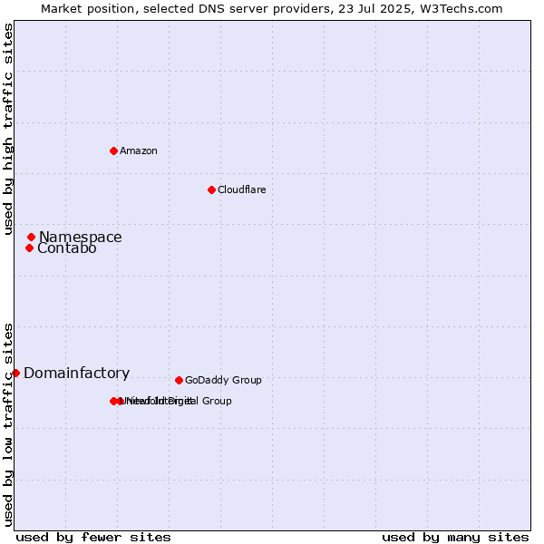 Market position of Namespace vs. Contabo vs. Domainfactory