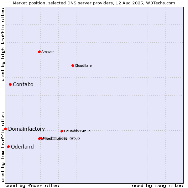 Market position of Contabo vs. Oderland vs. Domainfactory