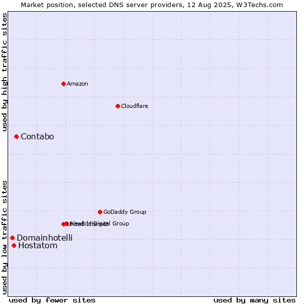 Market position of Contabo vs. Hostatom vs. Domainhotelli
