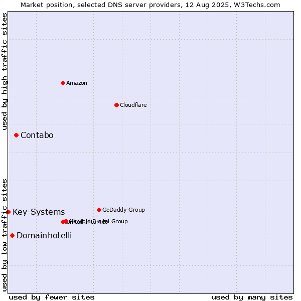 Market position of Contabo vs. Domainhotelli vs. Key-Systems