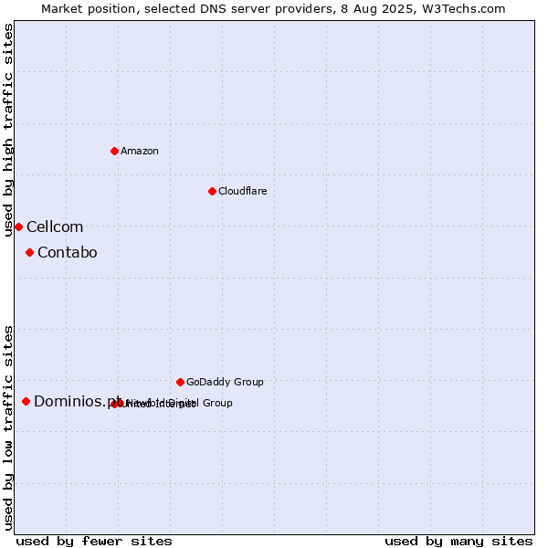 Market position of Contabo vs. Dominios.pt vs. Cellcom