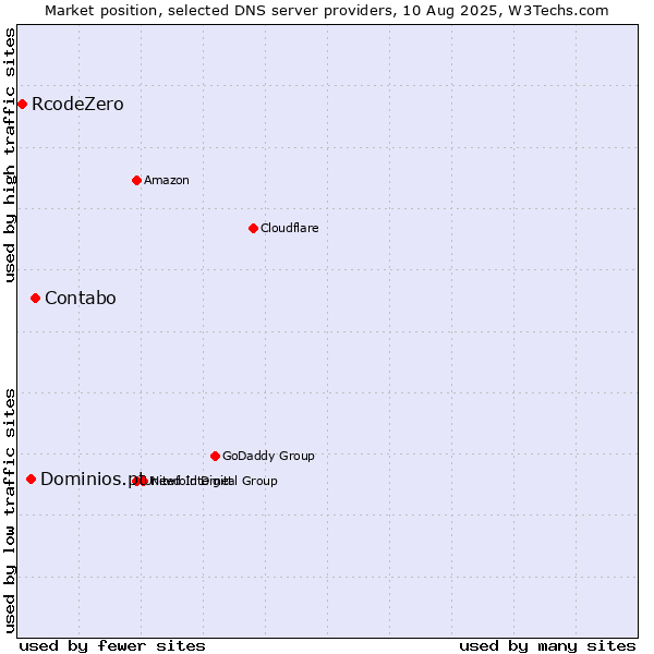 Market position of Contabo vs. Dominios.pt vs. RcodeZero