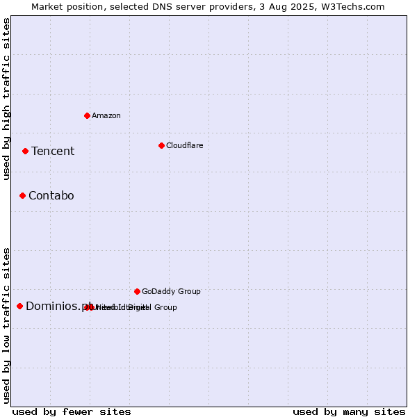 Market position of Tencent vs. Contabo vs. Dominios.pt