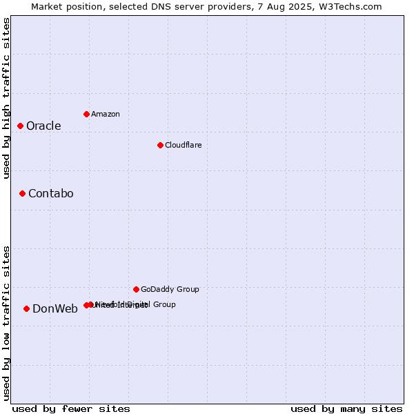 Market position of DonWeb vs. Contabo vs. Oracle