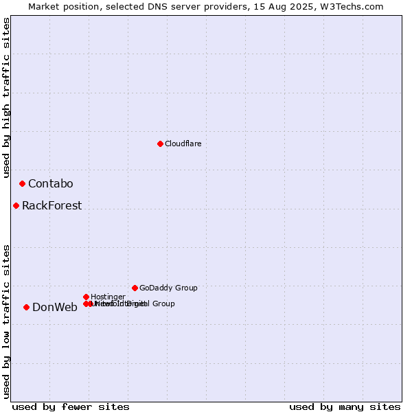 Market position of DonWeb vs. Contabo vs. RackForest