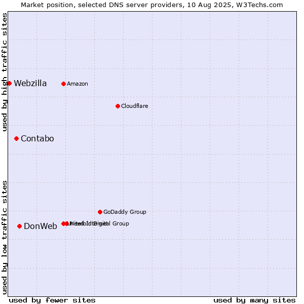 Market position of DonWeb vs. Contabo vs. Webzilla