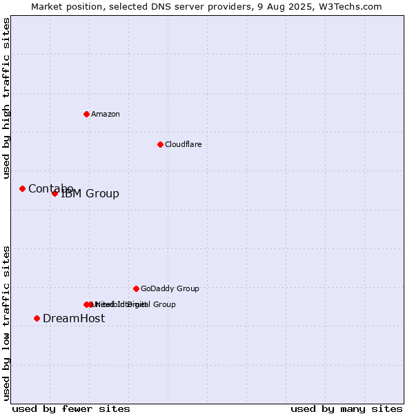 Market position of IBM Group vs. DreamHost vs. Contabo