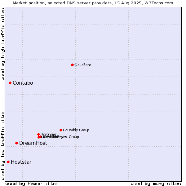 Market position of DreamHost vs. Contabo vs. Hoststar