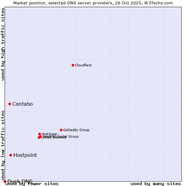 Market position of Hostpoint vs. Contabo vs. Duck DNS