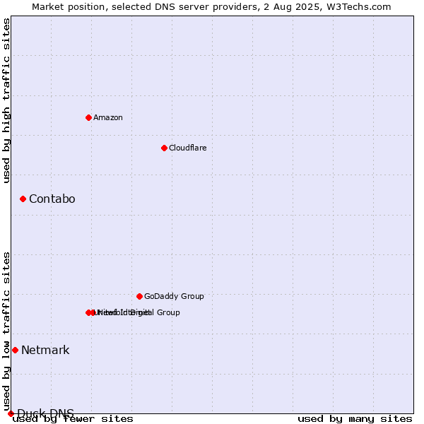 Market position of Contabo vs. Netmark vs. Duck DNS