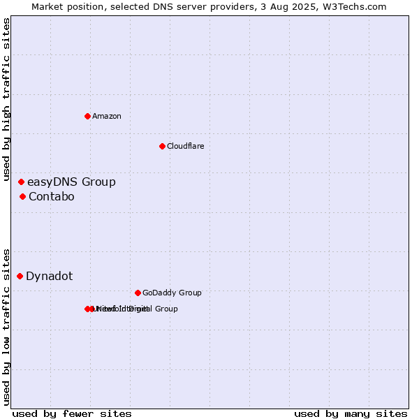 Market position of Contabo vs. easyDNS Group vs. Dynadot