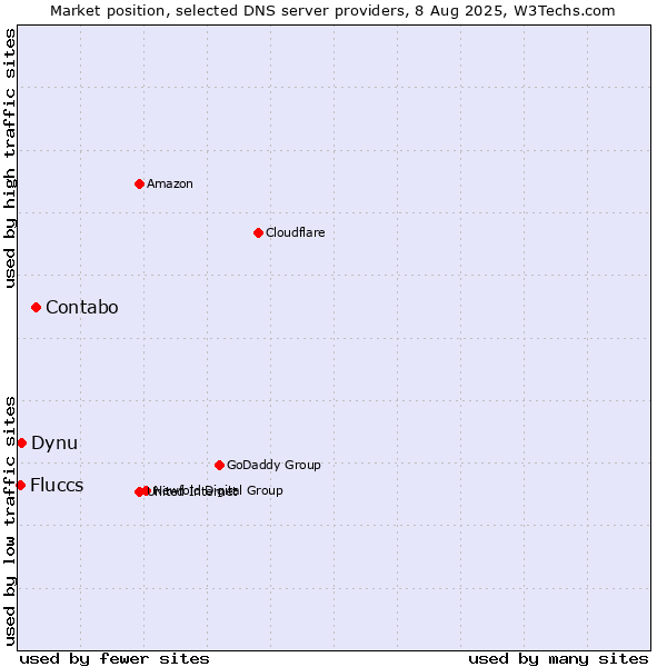 Market position of Contabo vs. Dynu vs. Fluccs