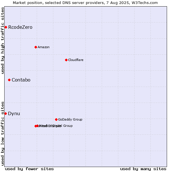 Market position of Contabo vs. RcodeZero vs. Dynu