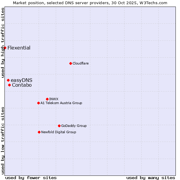 Market position of Contabo vs. easyDNS vs. Flexential