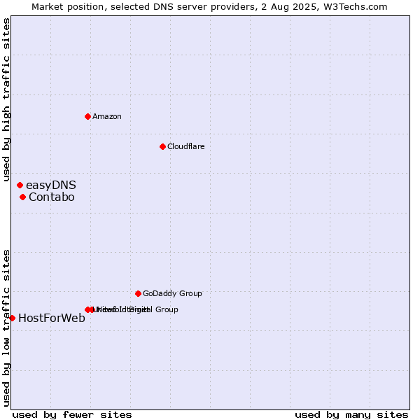 Market position of Contabo vs. easyDNS vs. HostForWeb