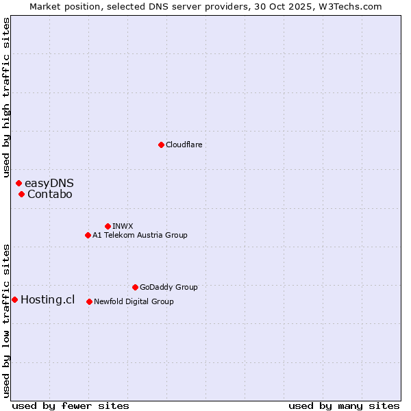 Market position of Contabo vs. easyDNS vs. Hosting.cl