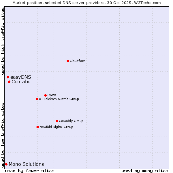 Market position of Contabo vs. easyDNS vs. Mono Solutions