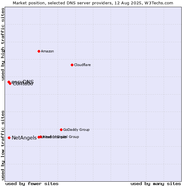 Market position of Contabo vs. NetAngels vs. easyDNS
