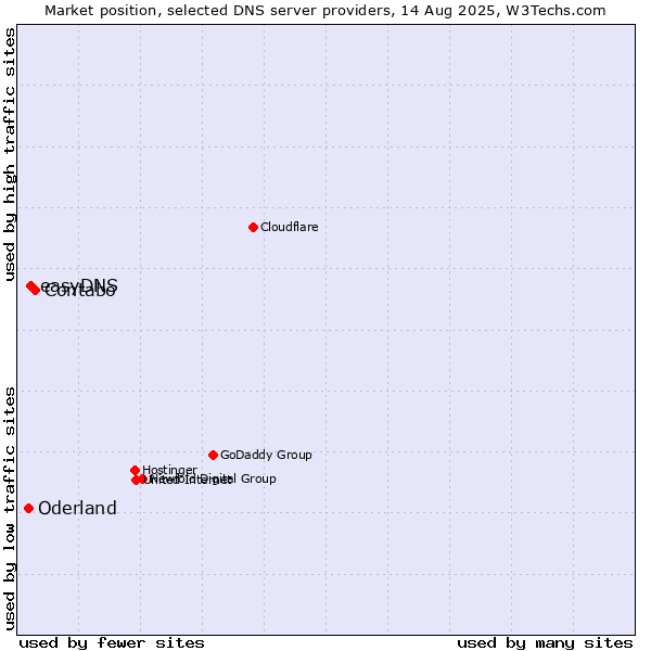Market position of Contabo vs. easyDNS vs. Oderland