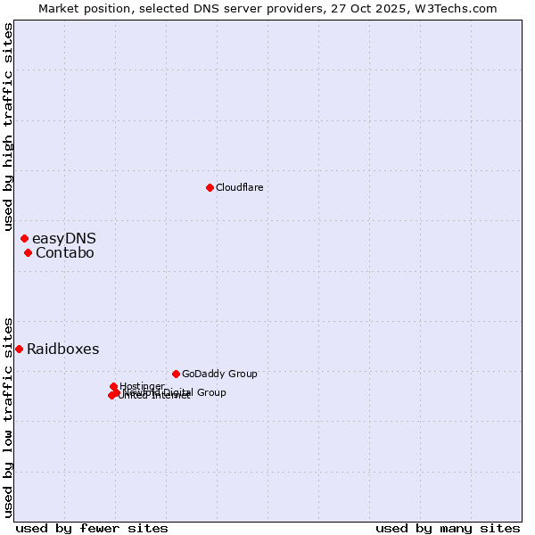Market position of Contabo vs. easyDNS vs. Raidboxes