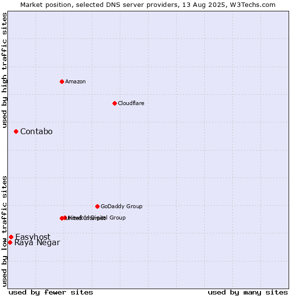 Market position of Contabo vs. Easyhost vs. Raya Negar