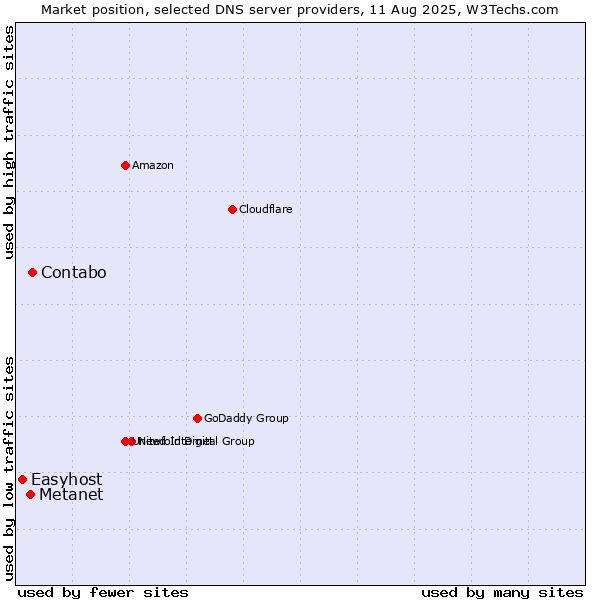 Market position of Contabo vs. Metanet vs. Easyhost