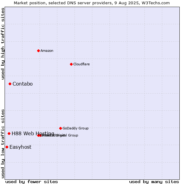 Market position of Contabo vs. H88 Web Hosting vs. Easyhost